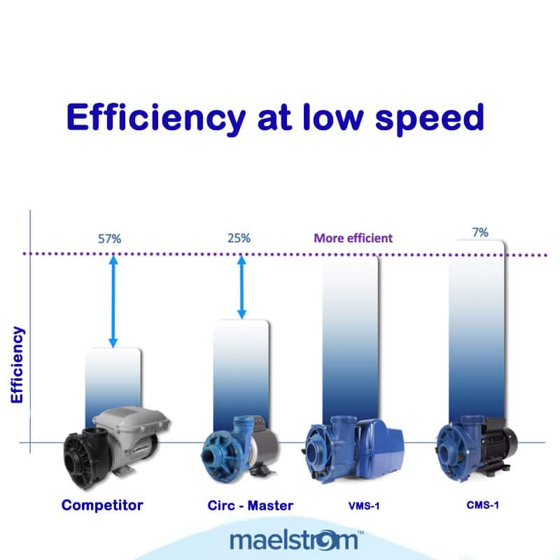 Gecko Maelstrom CMS-1 Circ Pump For Sale